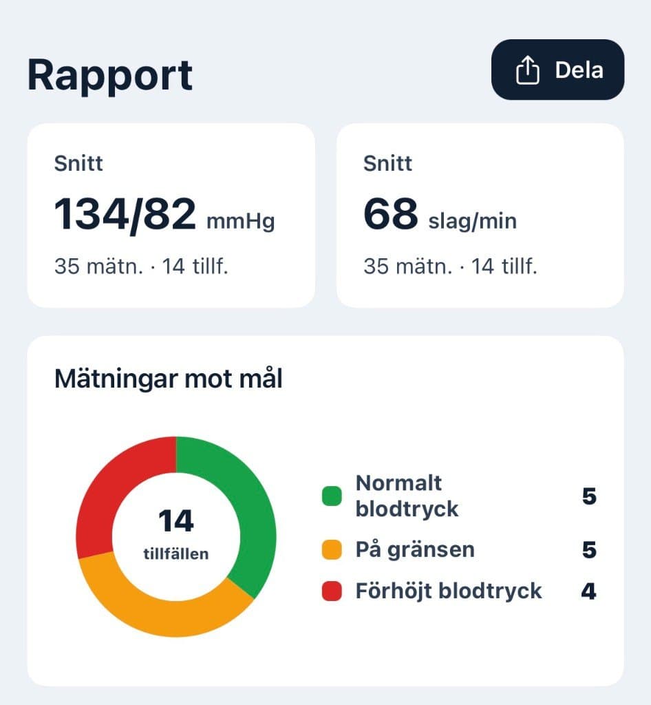 Rapportvy i Blodtrycksloggen med snitt, puls och mätningar mot mål