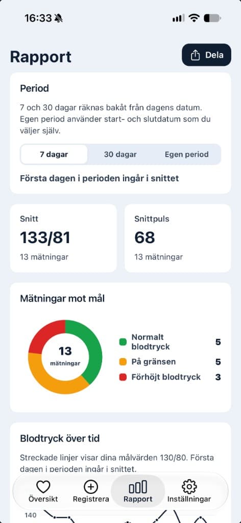 Rapport i Blodtrycksloggen med snitt, puls och mätningar mot mål